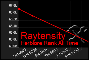 Total Graph of Raytensity