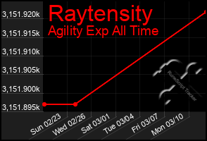 Total Graph of Raytensity