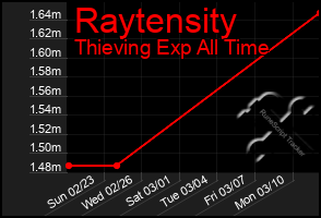 Total Graph of Raytensity