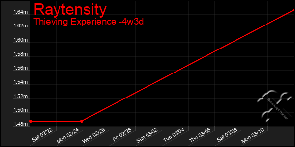 Last 31 Days Graph of Raytensity