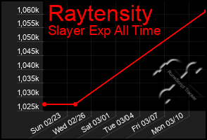 Total Graph of Raytensity