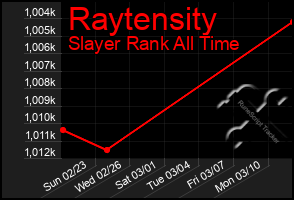 Total Graph of Raytensity