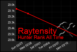 Total Graph of Raytensity