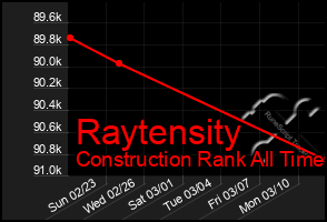 Total Graph of Raytensity