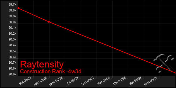 Last 31 Days Graph of Raytensity