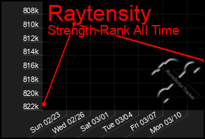 Total Graph of Raytensity