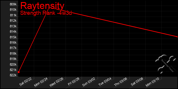 Last 31 Days Graph of Raytensity