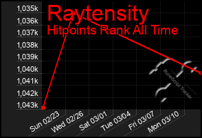 Total Graph of Raytensity