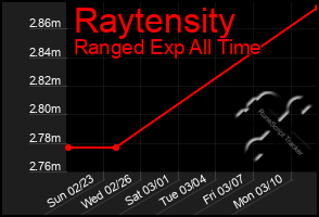 Total Graph of Raytensity