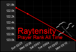 Total Graph of Raytensity