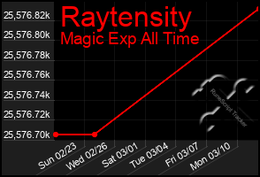 Total Graph of Raytensity