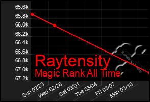 Total Graph of Raytensity