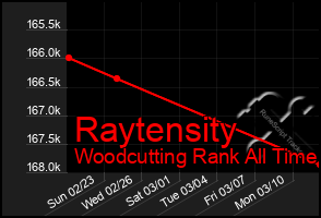 Total Graph of Raytensity