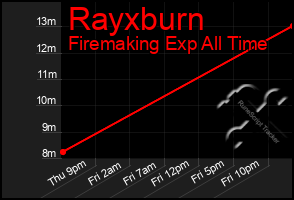 Total Graph of Rayxburn
