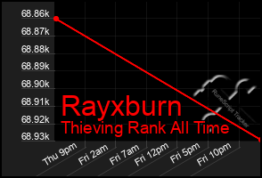 Total Graph of Rayxburn