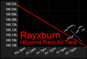 Total Graph of Rayxburn