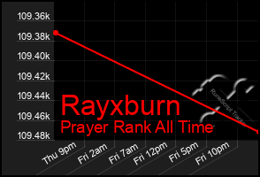 Total Graph of Rayxburn