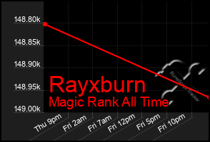 Total Graph of Rayxburn