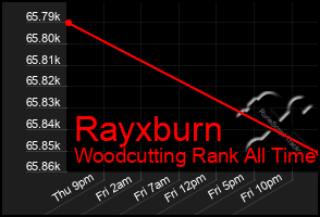 Total Graph of Rayxburn