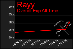 Total Graph of Rayy