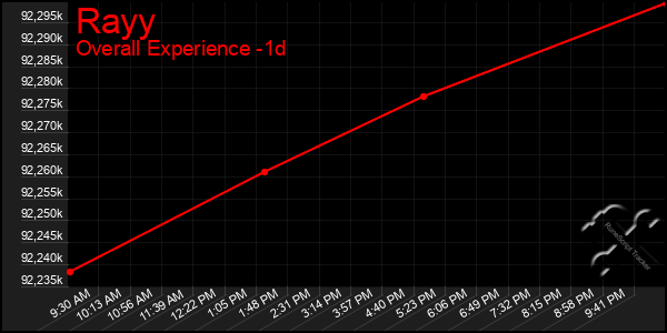 Last 24 Hours Graph of Rayy