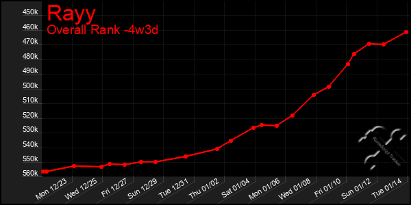 Last 31 Days Graph of Rayy