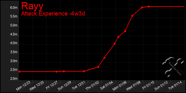 Last 31 Days Graph of Rayy