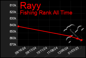 Total Graph of Rayy