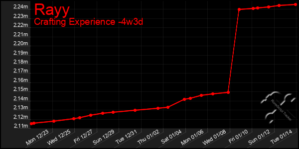 Last 31 Days Graph of Rayy