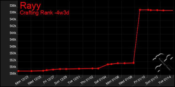 Last 31 Days Graph of Rayy