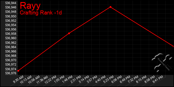 Last 24 Hours Graph of Rayy