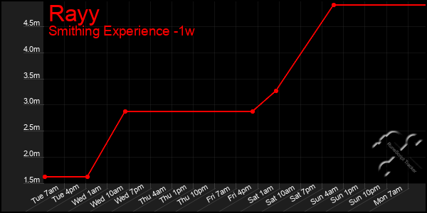 Last 7 Days Graph of Rayy