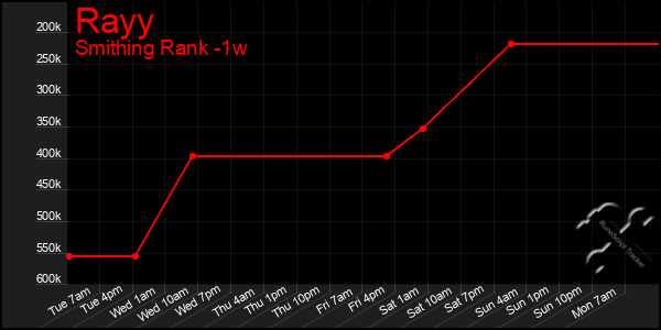 Last 7 Days Graph of Rayy