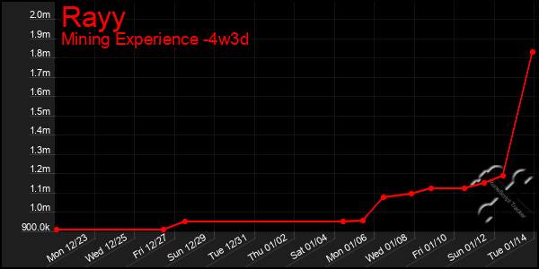 Last 31 Days Graph of Rayy