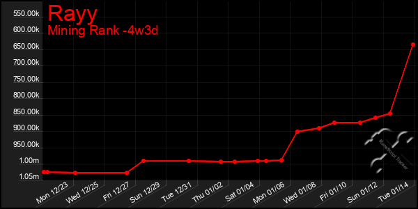 Last 31 Days Graph of Rayy