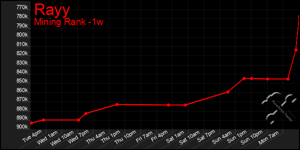 Last 7 Days Graph of Rayy