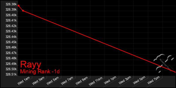 Last 24 Hours Graph of Rayy