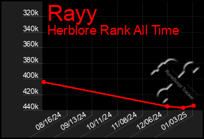 Total Graph of Rayy