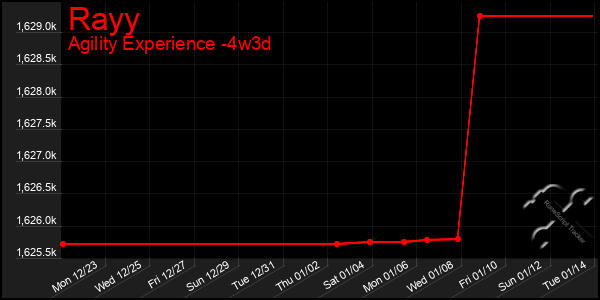 Last 31 Days Graph of Rayy