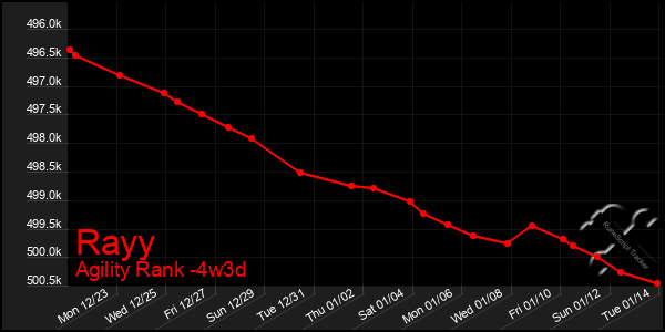 Last 31 Days Graph of Rayy