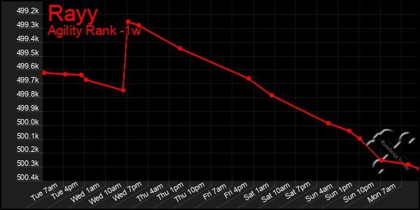 Last 7 Days Graph of Rayy