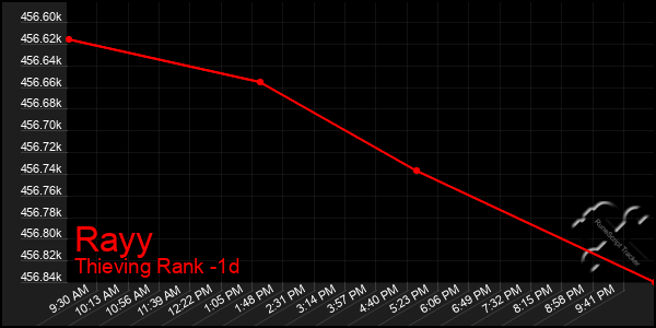 Last 24 Hours Graph of Rayy