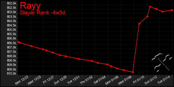 Last 31 Days Graph of Rayy