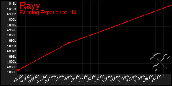 Last 24 Hours Graph of Rayy