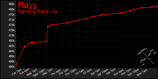 Last 7 Days Graph of Rayy