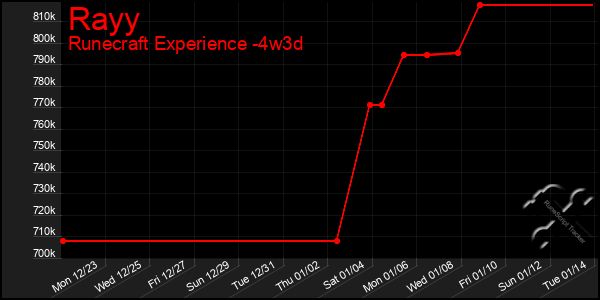 Last 31 Days Graph of Rayy