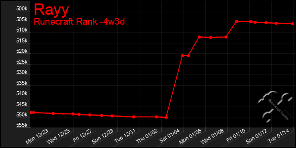 Last 31 Days Graph of Rayy