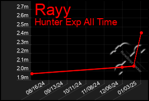 Total Graph of Rayy