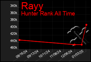 Total Graph of Rayy