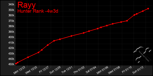 Last 31 Days Graph of Rayy